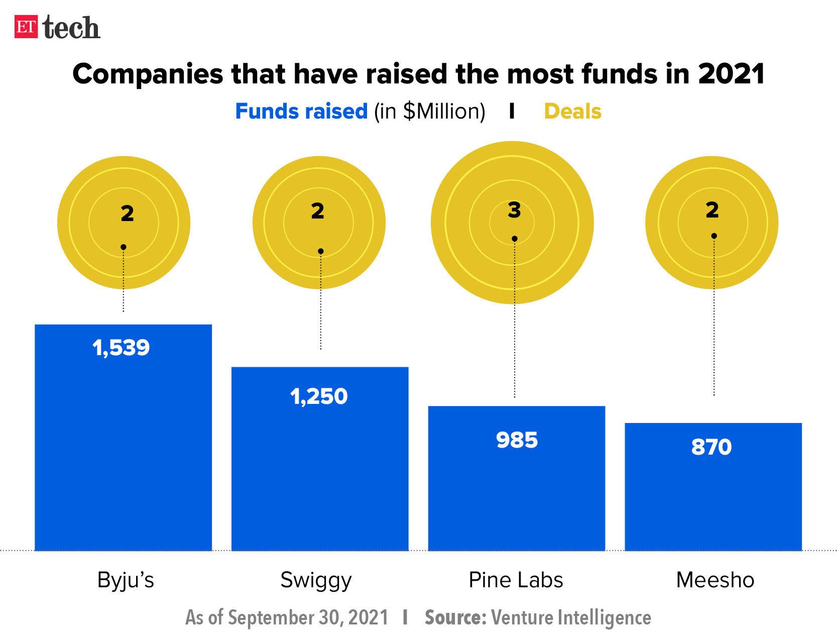 Companies that have raised the most funds